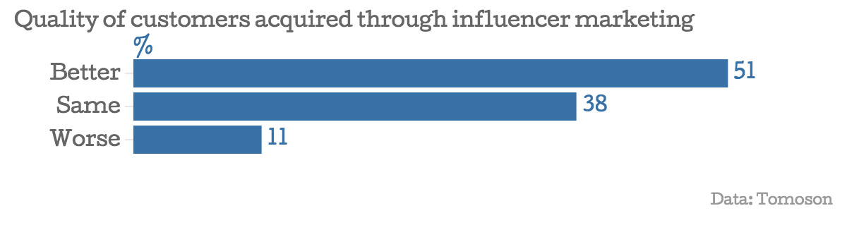 Calidad de los clientes adquiridos a través del marketing de influencers