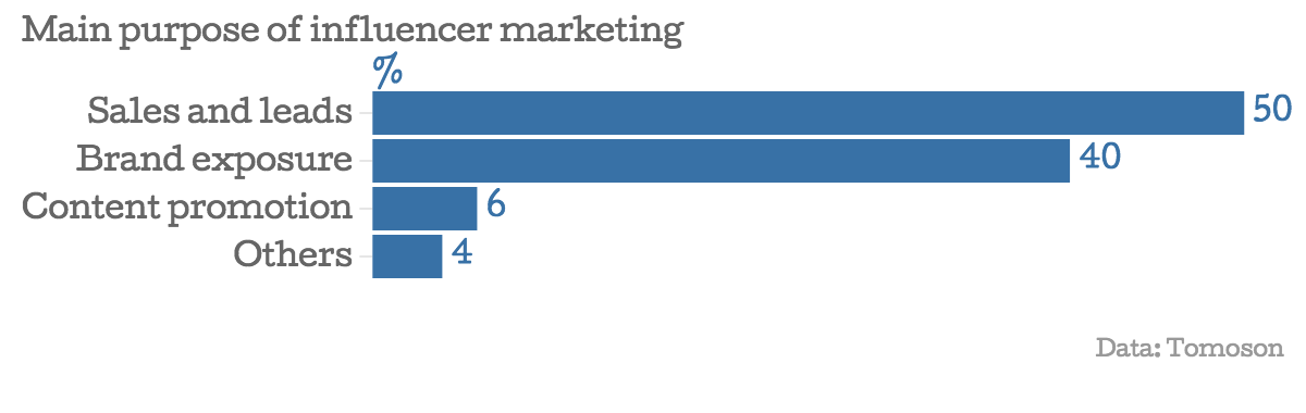 Objetivo principal del marketing de influencers